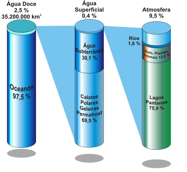 Distribuição da água Águas subterrâneas